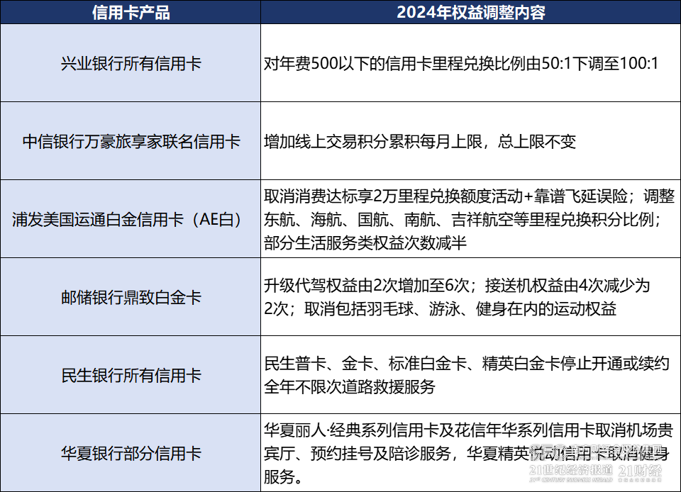 信用卡权柄遭“砍一刀55世纪网址”高端“神卡”为什么不神