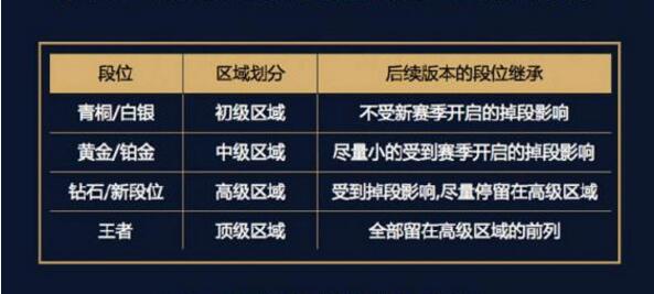 55世纪官方入口王者荣耀s8赛季段位有哪些调整s8赛季段位新规则一览